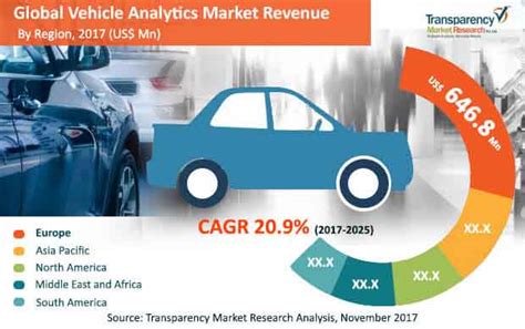 Vehicle Analytics Market Competitive Analysis With Growth Forecast Till ...