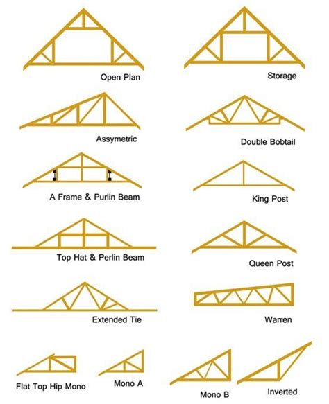 Wood Truss Design software Free | Roof truss design, Roof trusses, Roof repair