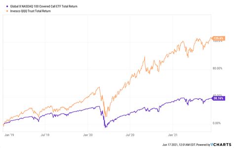 A technical comparison of income ETFs : r/investing