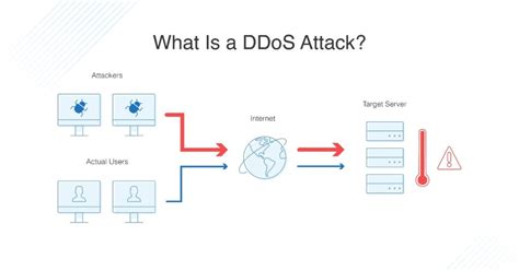 How to Stop and Prevent DDoS Attack - DNSstuff