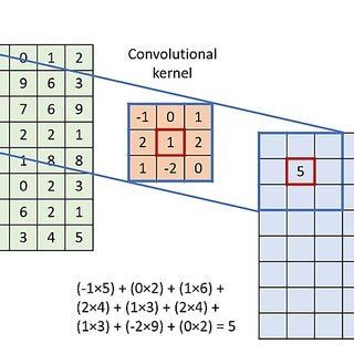 Iteration Of Convolution Layer | Download Scientific Diagram