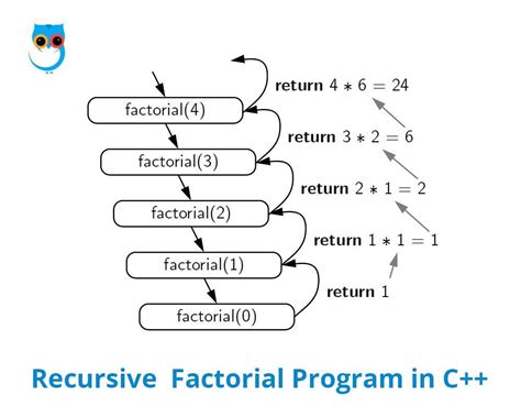 Understanding of Recursion and Recursive Functions in C++ | by ...