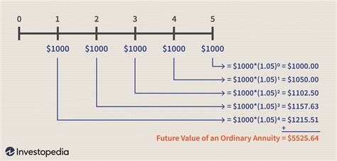 Calculating Present and Future Value of Annuities