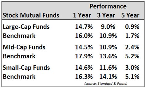 Do Your Mutual Funds Outperform the Market? - A Wealth of Common Sense