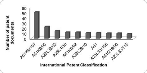 Distribution of the codes of the International Patent Classification ...