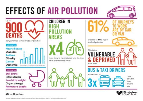 Pictorial information about air pollution | Air pollution, Pollution ...