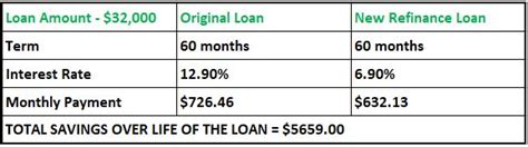 Refinance Savings Example, Lower Interest & Car Payment Rates