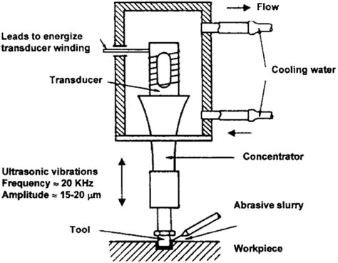 Ultrasonic Machining process [31]. | Download Scientific Diagram