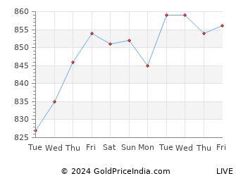 Copper Price in India - 13 Jan 2025 - Copper Rate in India