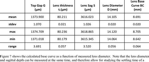 Statistics for the data shown in Table 1. | Download Table