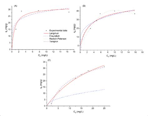 -Adsorption isotherms obtained at temperatures of 25 º C (A), 35ºC (B),... | Download Scientific ...