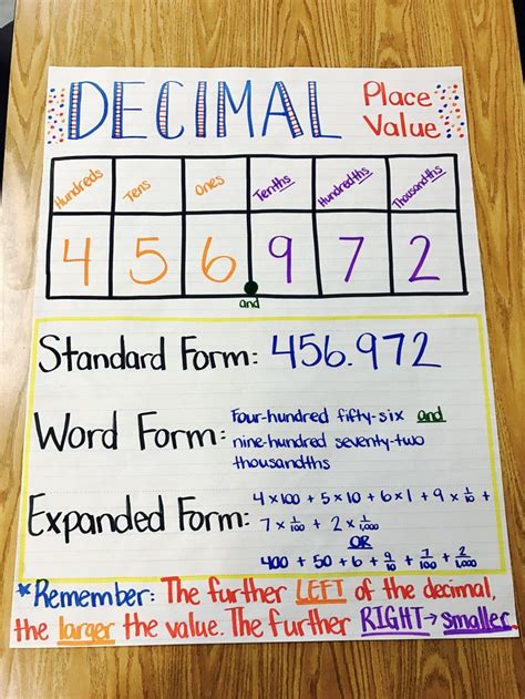 Best 25+ 1 decimal place ideas on Pinterest | Decimal value, Decimal place values and 4 decimal ...