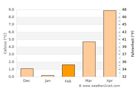 Wiesbaden Weather in February 2024 | Germany Averages | Weather-2-Visit