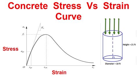 Concrete Stress Vs Strain Curve - YouTube