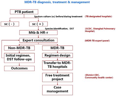 Efficacy and effect of free treatment on multidrug‑resistant tuberculosis