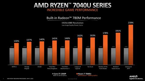 AMD Benchmarks Show Ryzen 7 7840U Outperforming Apple M2 and Intel Core ...