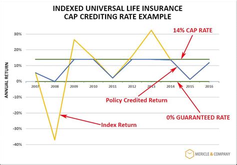 Indexed Universal Life Insurance - The Ultimate Guide