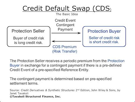 Credit Derivatives and Credit Default Swaps