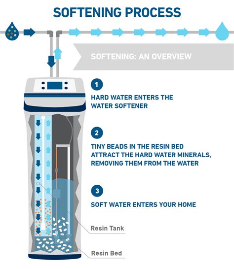 Water Softener System Diagram