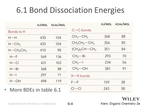 Average Bond Energies Chart