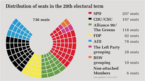 German Bundestag - Members