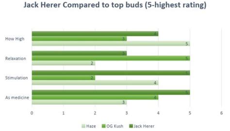 Marijuana Jack Herer Strain Review - Leaf Expert