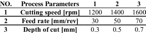 System process parameters and their levels. | Download Scientific Diagram