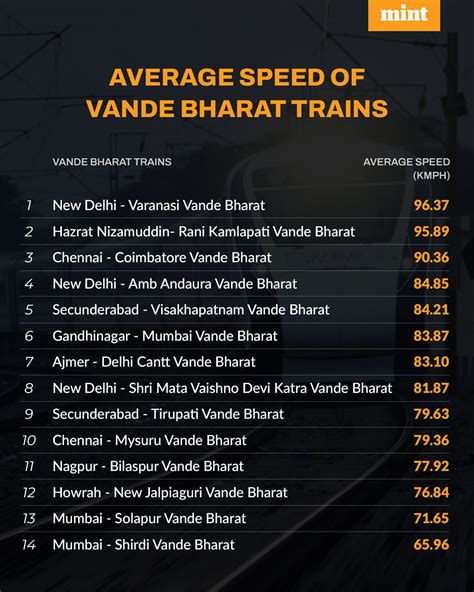 From fastest to slowest Vande Bharat Express trains in India. Full list ...