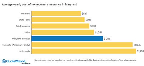 Best Home Insurance Rates in Maryland | QuoteWizard