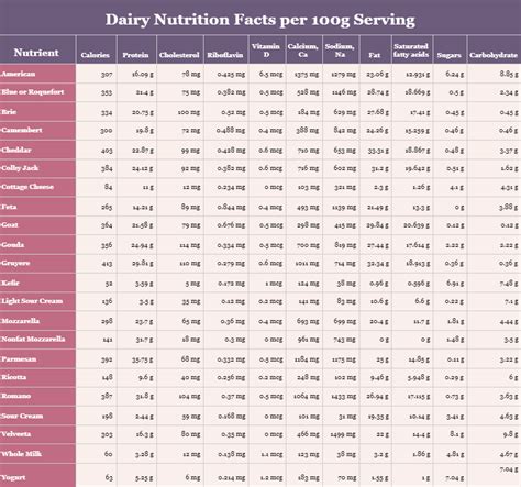 Comparing Different Cheeses Nutritional Profiles - TheCheeseMaker.com