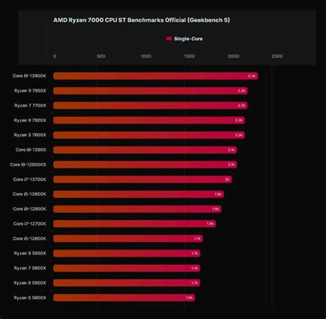 AMD Ryzen 9 7900X Beats 12th Gen Intel Core i9-12900K In New Benchmarks