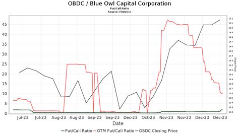 Keefe, Bruyette & Woods Downgrades Blue Owl Capital (OBDC)