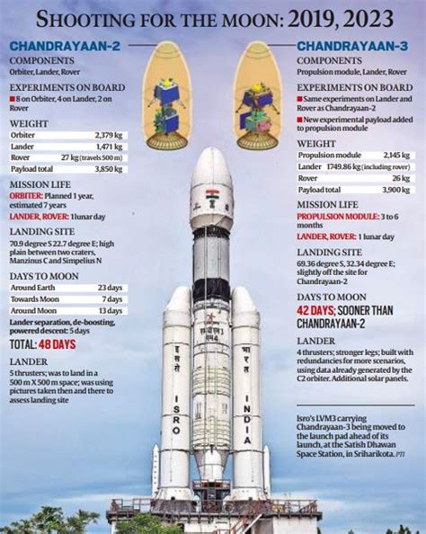 Chandrayaan-3 Launch Highlights: Chandrayaan-3 scripts new chapter in India’s space odyssey ...