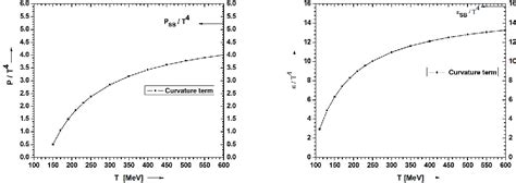 Figure 1 from A study on Quark-Gluon plasma equation of state using thermal quark mass ...