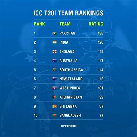 Men's T20 Team Rankings - ICC 2021 Top 10 T20 Teams Ranking