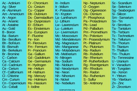 Alphabetical List of Element Symbols