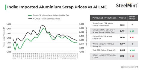 India: Imported aluminium scrap prices remain volatile | SteelMint