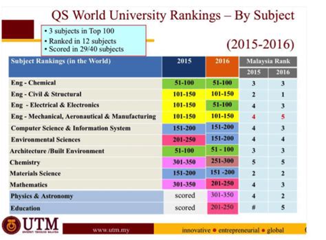 12 UTM Subjects Ranked Top 5 in Malaysia by QS World University Rankings by Subject 2016 | UTM ...