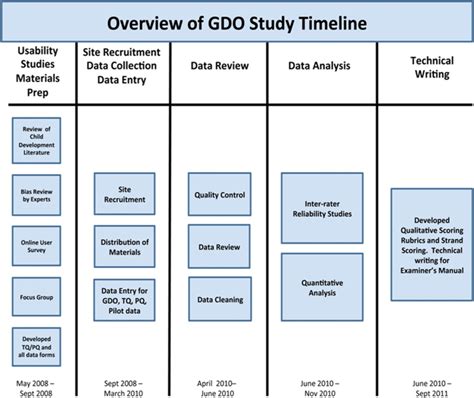 Overview of GDO study timeline. Note. GDO = Gesell Developmental ...