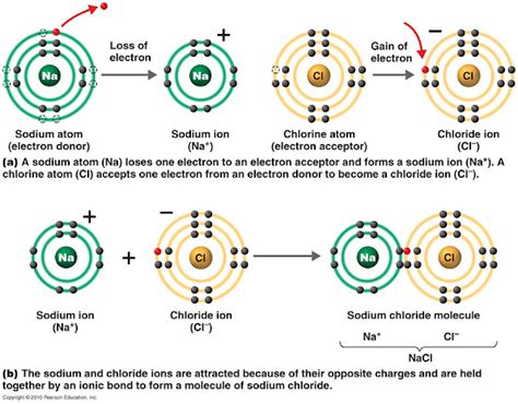 savvy-chemist: Ionic Bonding (2) Dot and cross diagrams/Lewis structures