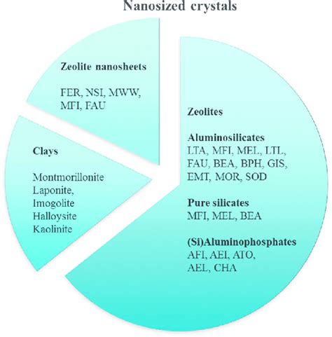 Synthetic nanosized zeolites (19 types), zeolite nanosheets (5 types)... | Download Scientific ...