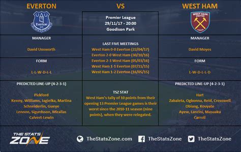 Premier League In Focus – Everton vs West Ham Preview - The Stats Zone