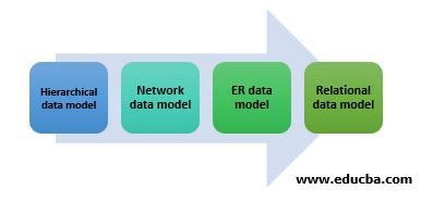 Types of Data Model | Top 4 Awesome Different Types of Data Models