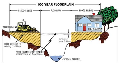 Dublin, Ohio, USA » Revision to floodway along the Scioto River