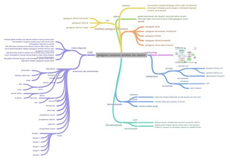 gangguan campuran ansietas dan depresi - Coggle Diagram