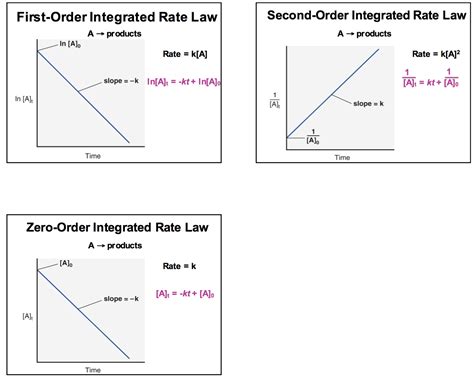 First Order Reaction Graph : Concentration-Time Relationships: Integrated Rate Laws ... / A ...