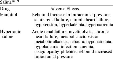 Adverse Effects of Mannitol and Hypertonic | Download Scientific Diagram