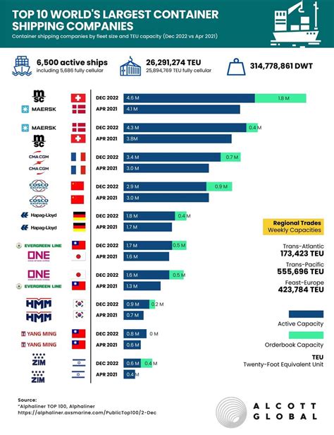 Top 10 World’s Largest Container Shipping Companies – April 2021 vs. December 2022 - Alcott Global