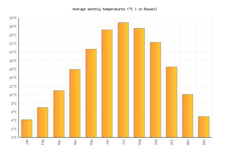 Roswell Weather averages & monthly Temperatures | United States ...