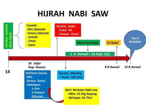 Kronologi Sirah Nabi Muhammad S.A.W | PPT